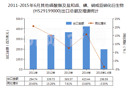 2011-2015年6月其他磷酸脂及鹽和鹵、磺、硝或亞硝化衍生物(HS29199000)出口總額及增速統(tǒng)計(jì)